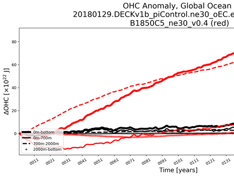 Time Series