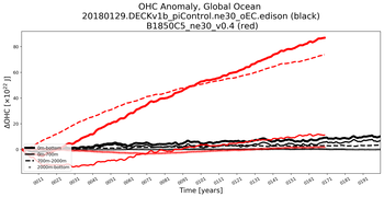 Running Mean of the Anomaly in global Ocean Heat Content