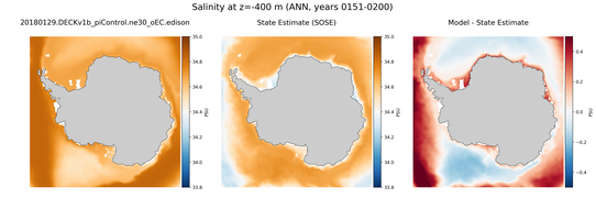 ANN Salinity