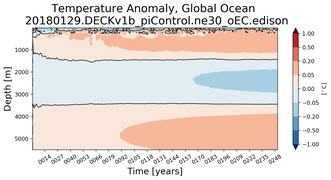 Trend of global Temperature Anomaly vs depth