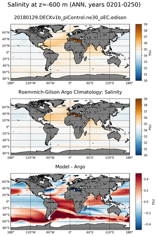 ANN Model Salinity compared with Argo observations