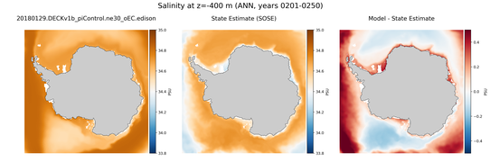 ANN Salinity