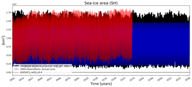Running mean of SH Sea-ice area