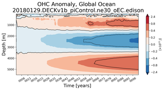 Trend of global OHC Anomaly vs depth