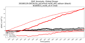 Running Mean of the Anomaly in global Ocean Heat Content