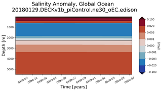 Trend of global Salinity Anomaly vs depth