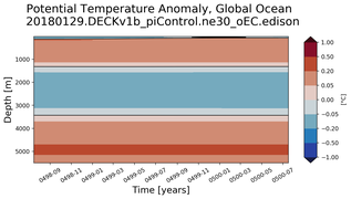 Trend of global Potential Temperature Anomaly vs Depth