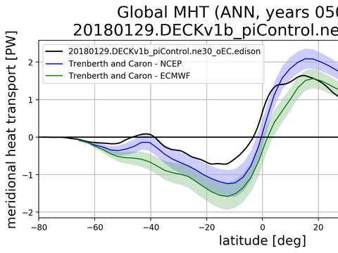 Meridional Heat Transport