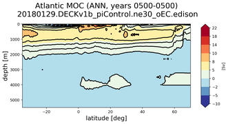 Atlantic Meridional Overturning Streamfunction