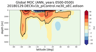 Global Meridional Overturning Streamfunction