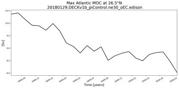 Time Series of maximum Meridional Overturning Circulation at 26.5°N
