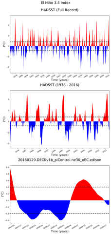 Time Series of El Niño 3.4 Climate Index