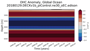 Trend of global OHC Anomaly vs depth