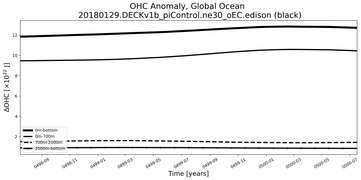 Running Mean of the Anomaly in global Ocean Heat Content