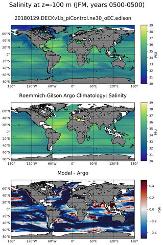 JFM Model Salinity compared with Argo observations