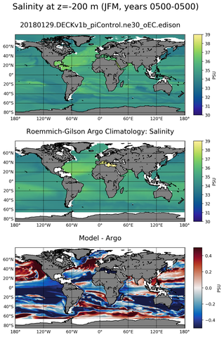 JFM Model Salinity compared with Argo observations