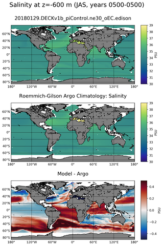 JAS Model Salinity compared with Argo observations