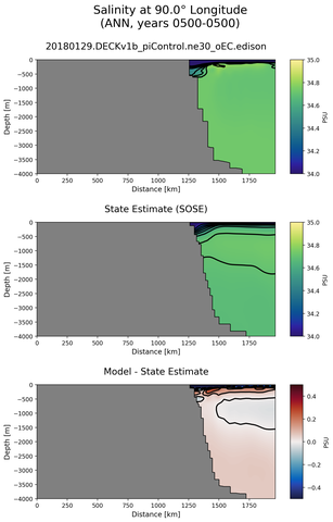 ANN Salinity at 90.0$\degree$ Longitude ANN