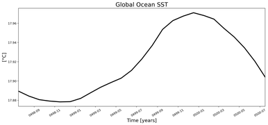 Running Mean of global Sea Surface Temperature