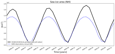 Running mean of NH Sea-ice area