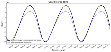 Running mean of SH Sea-ice area