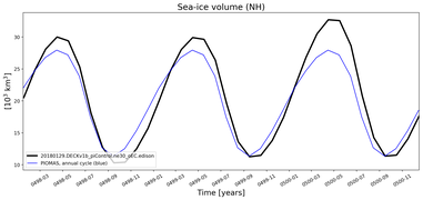 Running mean of NH Sea-ice volume