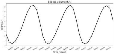 Running mean of SH Sea-ice volume