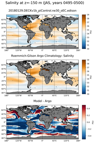 JAS Model Salinity compared with Argo observations