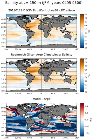 JFM Model Salinity compared with Argo observations