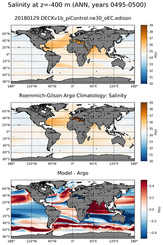 ANN Model Salinity compared with Argo observations