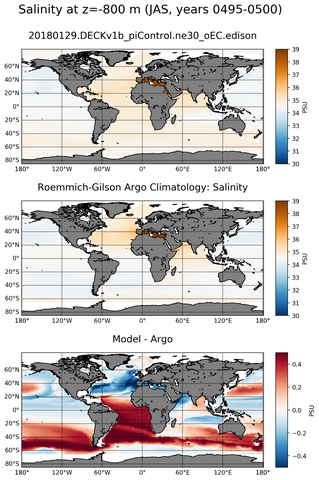 JAS Model Salinity compared with Argo observations