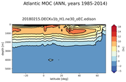 Atlantic Meridional Overturning Streamfunction