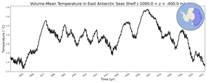 Regional mean of Volume-Mean Temperature in East Antarctic Seas Shelf (-1000.0 < z < -400.0 m)