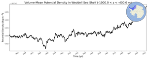 Regional mean of Volume-Mean Potential Density in Weddell Sea Shelf (-1000.0 < z < -400.0 m)