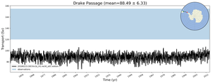 Transport through the Drake Passage Transect