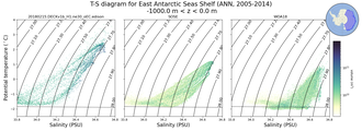 Regional mean of T-S diagram for East Antarctic Seas Shelf (ANN, 2005-2014)
 -1000.0 m < z < 0.0 m