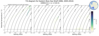 Regional mean of T-S diagram for Eastern Ross Sea Shelf (ANN, 2005-2014)
 -1000.0 m < z < 0.0 m