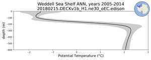 Weddell Sea Shelf Potential Temperature vs depth