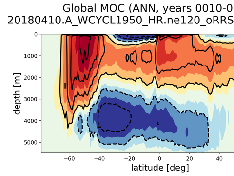 Ocean Analysis