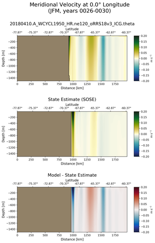 JFM Meridional Velocity at 0.0$\degree$ Longitude JFM