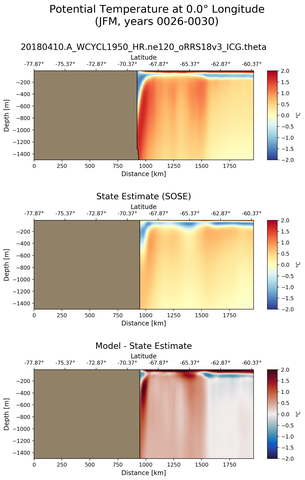 JFM Potential Temperature at 0.0$\degree$ Longitude JFM