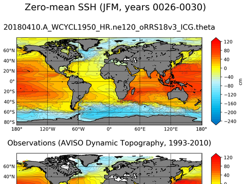 Global Sea Surface Height