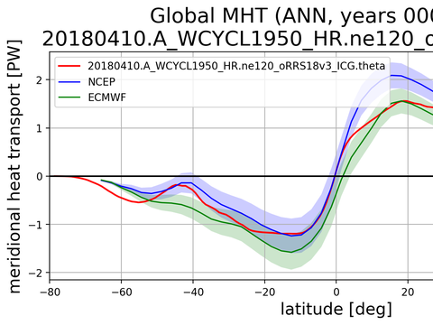 Meridional Heat Transport
