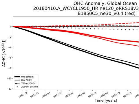 Time Series