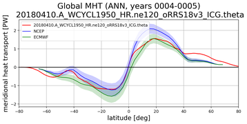 Meridional Heat Transport