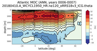 Atlantic Meridional Overturning Streamfunction