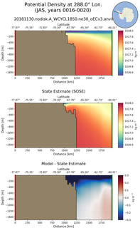 JAS Potential Density at 288.0$\degree$ Lon. JAS