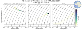 Regional mean of T-S diagram for Amundsen Sea Shelf (ANN, 0016-0020)
 -1000.0 m < z < 0.0 m