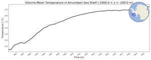 Regional mean of Volume-Mean Temperature in Amundsen Sea Shelf (-1000.0 < z < -200.0 m)