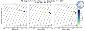 Regional mean of T-S diagram for Bellingshausen Sea Deep (ANN, 0016-0020)
 -1000.0 m < z < 0.0 m
